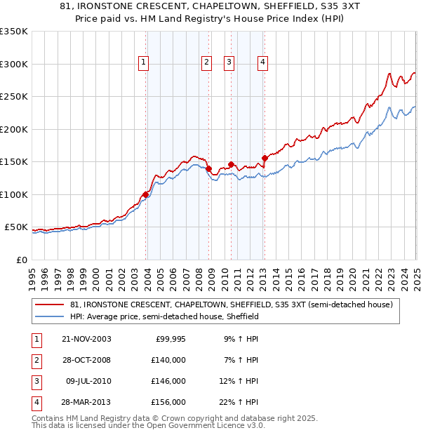 81, IRONSTONE CRESCENT, CHAPELTOWN, SHEFFIELD, S35 3XT: Price paid vs HM Land Registry's House Price Index