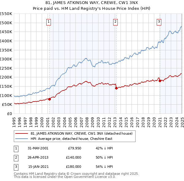 81, JAMES ATKINSON WAY, CREWE, CW1 3NX: Price paid vs HM Land Registry's House Price Index