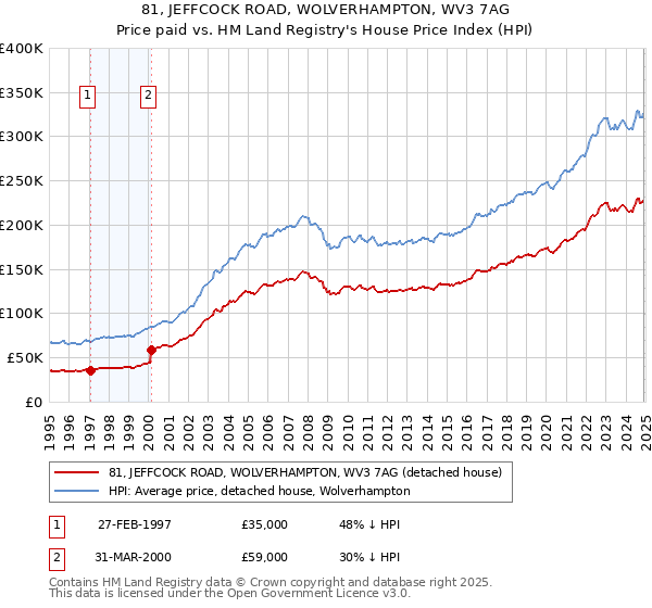 81, JEFFCOCK ROAD, WOLVERHAMPTON, WV3 7AG: Price paid vs HM Land Registry's House Price Index