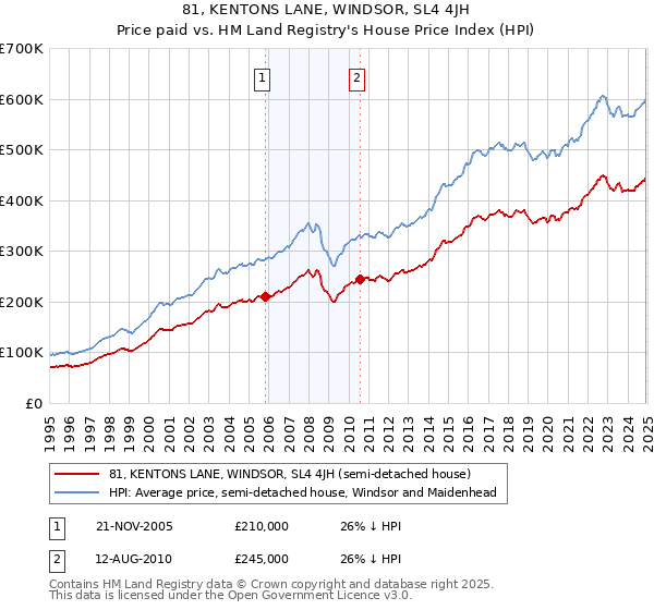 81, KENTONS LANE, WINDSOR, SL4 4JH: Price paid vs HM Land Registry's House Price Index