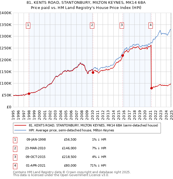 81, KENTS ROAD, STANTONBURY, MILTON KEYNES, MK14 6BA: Price paid vs HM Land Registry's House Price Index