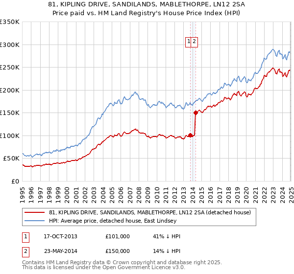 81, KIPLING DRIVE, SANDILANDS, MABLETHORPE, LN12 2SA: Price paid vs HM Land Registry's House Price Index