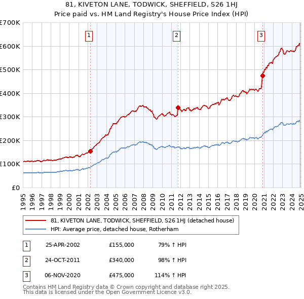 81, KIVETON LANE, TODWICK, SHEFFIELD, S26 1HJ: Price paid vs HM Land Registry's House Price Index
