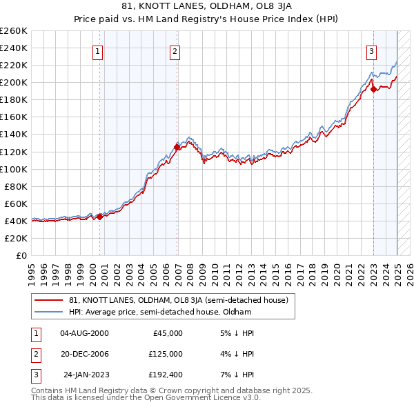 81, KNOTT LANES, OLDHAM, OL8 3JA: Price paid vs HM Land Registry's House Price Index