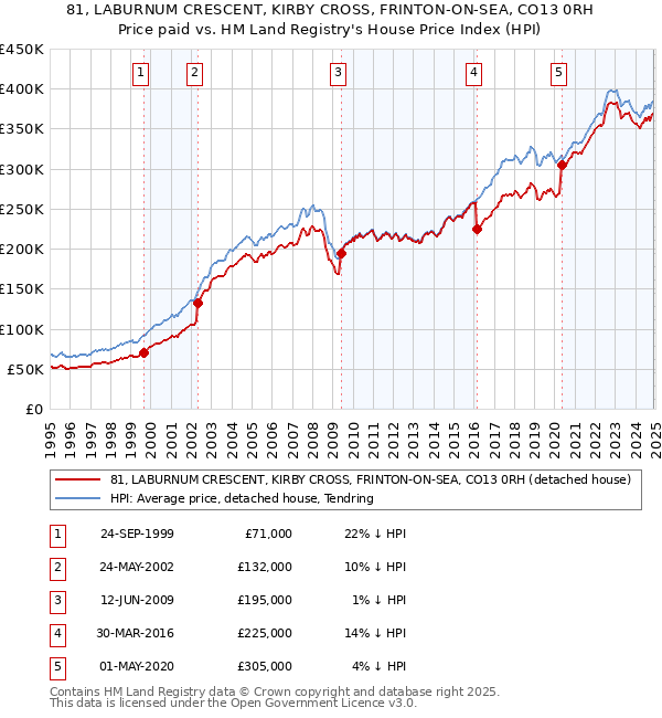 81, LABURNUM CRESCENT, KIRBY CROSS, FRINTON-ON-SEA, CO13 0RH: Price paid vs HM Land Registry's House Price Index