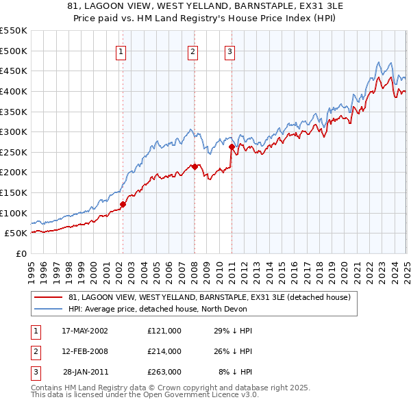 81, LAGOON VIEW, WEST YELLAND, BARNSTAPLE, EX31 3LE: Price paid vs HM Land Registry's House Price Index