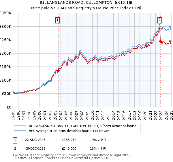 81, LANGLANDS ROAD, CULLOMPTON, EX15 1JB: Price paid vs HM Land Registry's House Price Index