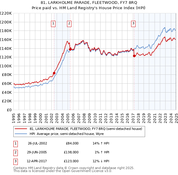 81, LARKHOLME PARADE, FLEETWOOD, FY7 8RQ: Price paid vs HM Land Registry's House Price Index