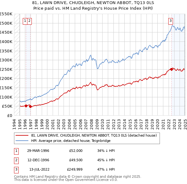 81, LAWN DRIVE, CHUDLEIGH, NEWTON ABBOT, TQ13 0LS: Price paid vs HM Land Registry's House Price Index