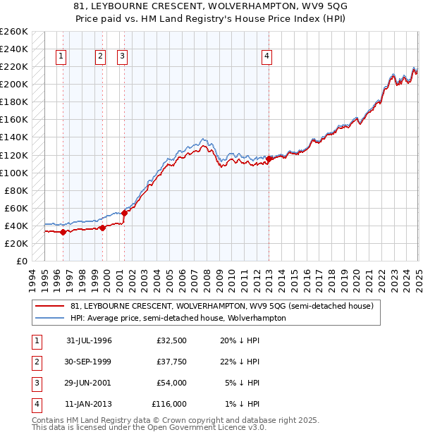 81, LEYBOURNE CRESCENT, WOLVERHAMPTON, WV9 5QG: Price paid vs HM Land Registry's House Price Index