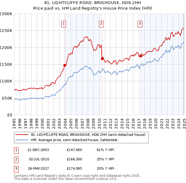 81, LIGHTCLIFFE ROAD, BRIGHOUSE, HD6 2HH: Price paid vs HM Land Registry's House Price Index