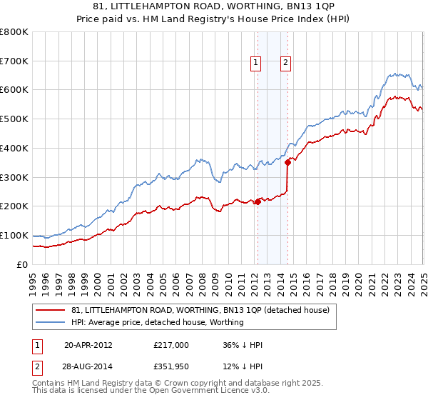 81, LITTLEHAMPTON ROAD, WORTHING, BN13 1QP: Price paid vs HM Land Registry's House Price Index