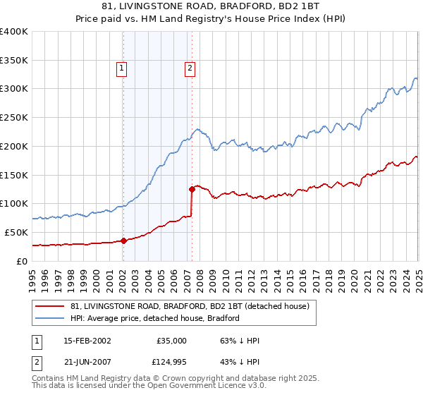 81, LIVINGSTONE ROAD, BRADFORD, BD2 1BT: Price paid vs HM Land Registry's House Price Index