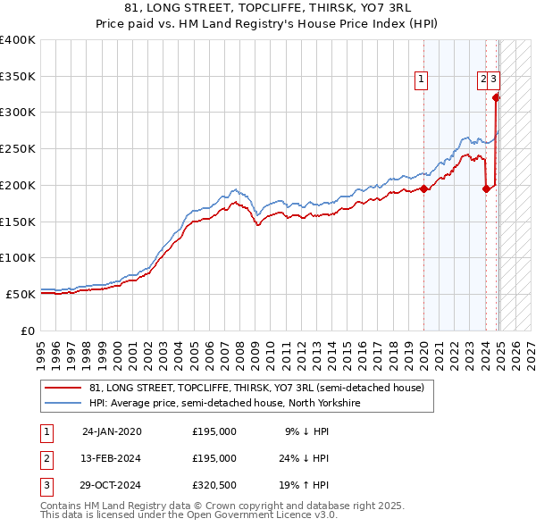 81, LONG STREET, TOPCLIFFE, THIRSK, YO7 3RL: Price paid vs HM Land Registry's House Price Index