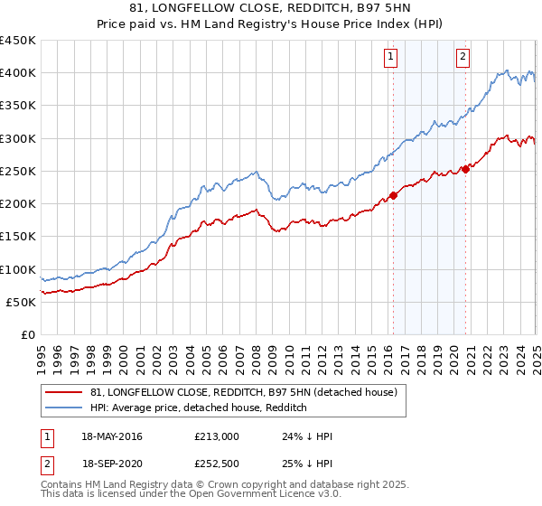 81, LONGFELLOW CLOSE, REDDITCH, B97 5HN: Price paid vs HM Land Registry's House Price Index