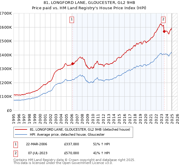 81, LONGFORD LANE, GLOUCESTER, GL2 9HB: Price paid vs HM Land Registry's House Price Index