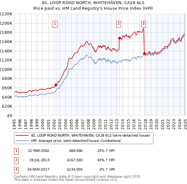 81, LOOP ROAD NORTH, WHITEHAVEN, CA28 6LS: Price paid vs HM Land Registry's House Price Index