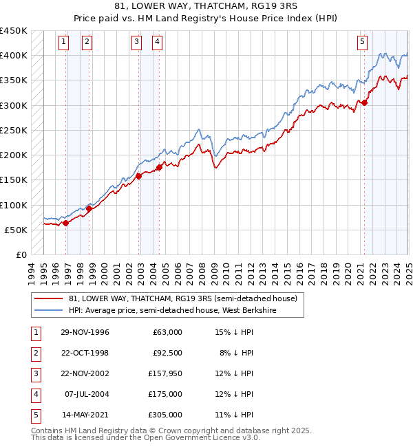 81, LOWER WAY, THATCHAM, RG19 3RS: Price paid vs HM Land Registry's House Price Index