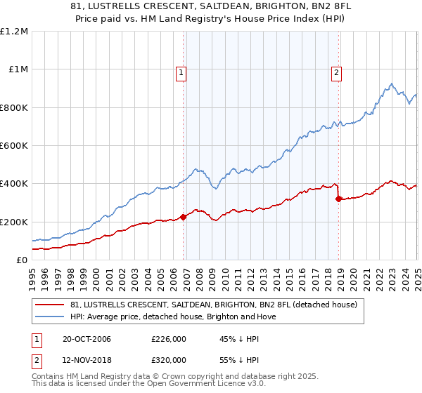 81, LUSTRELLS CRESCENT, SALTDEAN, BRIGHTON, BN2 8FL: Price paid vs HM Land Registry's House Price Index