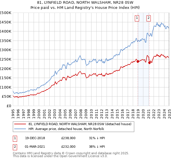 81, LYNFIELD ROAD, NORTH WALSHAM, NR28 0SW: Price paid vs HM Land Registry's House Price Index