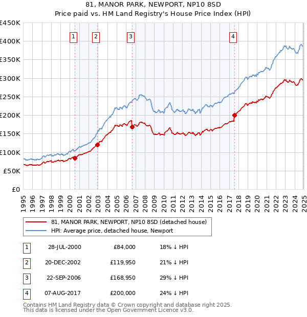 81, MANOR PARK, NEWPORT, NP10 8SD: Price paid vs HM Land Registry's House Price Index