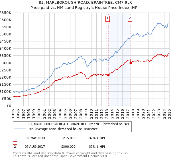 81, MARLBOROUGH ROAD, BRAINTREE, CM7 9LR: Price paid vs HM Land Registry's House Price Index