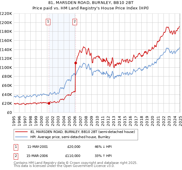 81, MARSDEN ROAD, BURNLEY, BB10 2BT: Price paid vs HM Land Registry's House Price Index