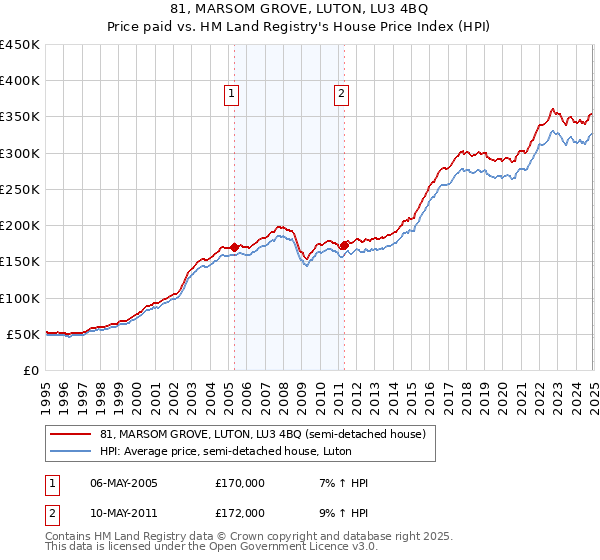 81, MARSOM GROVE, LUTON, LU3 4BQ: Price paid vs HM Land Registry's House Price Index