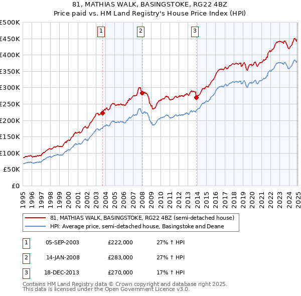 81, MATHIAS WALK, BASINGSTOKE, RG22 4BZ: Price paid vs HM Land Registry's House Price Index