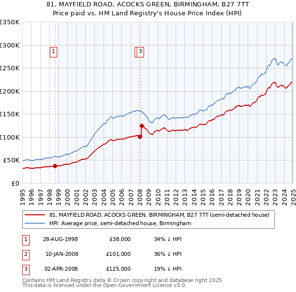 81, MAYFIELD ROAD, ACOCKS GREEN, BIRMINGHAM, B27 7TT: Price paid vs HM Land Registry's House Price Index