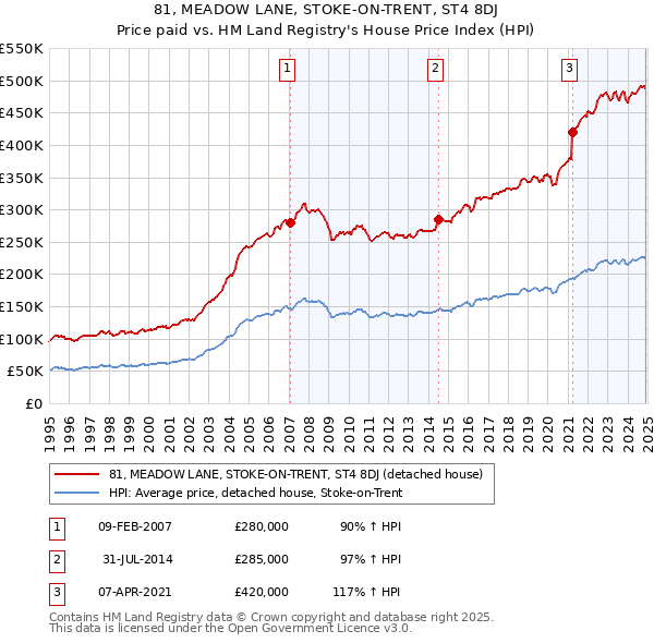 81, MEADOW LANE, STOKE-ON-TRENT, ST4 8DJ: Price paid vs HM Land Registry's House Price Index