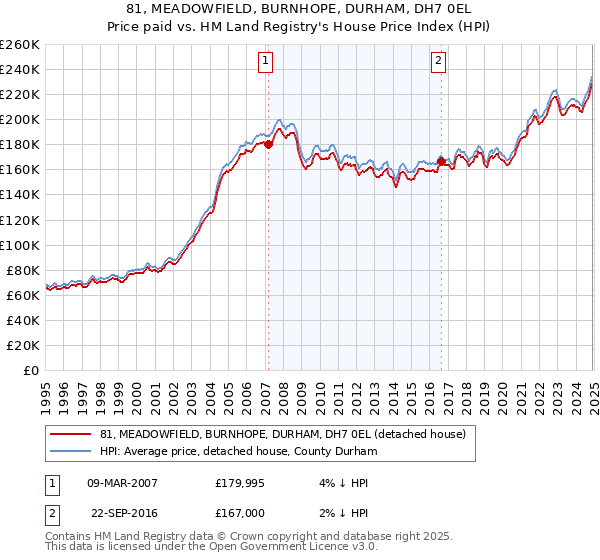 81, MEADOWFIELD, BURNHOPE, DURHAM, DH7 0EL: Price paid vs HM Land Registry's House Price Index