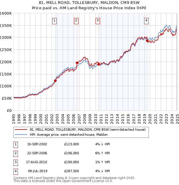 81, MELL ROAD, TOLLESBURY, MALDON, CM9 8SW: Price paid vs HM Land Registry's House Price Index