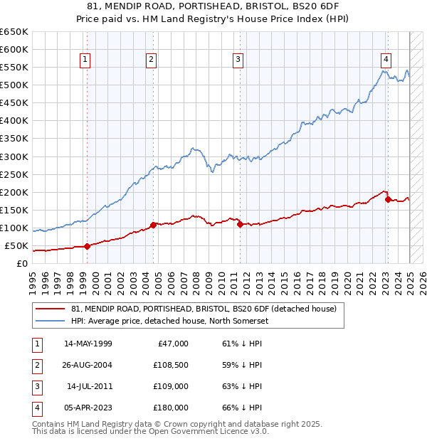 81, MENDIP ROAD, PORTISHEAD, BRISTOL, BS20 6DF: Price paid vs HM Land Registry's House Price Index