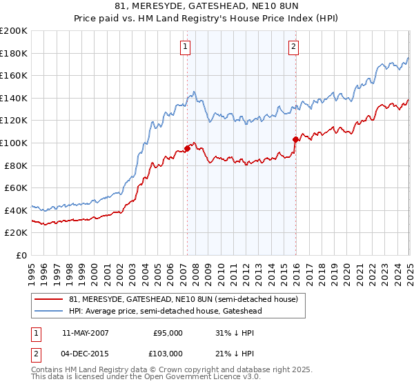 81, MERESYDE, GATESHEAD, NE10 8UN: Price paid vs HM Land Registry's House Price Index