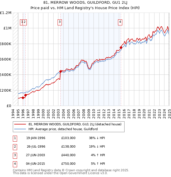 81, MERROW WOODS, GUILDFORD, GU1 2LJ: Price paid vs HM Land Registry's House Price Index