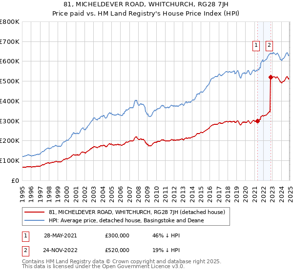 81, MICHELDEVER ROAD, WHITCHURCH, RG28 7JH: Price paid vs HM Land Registry's House Price Index