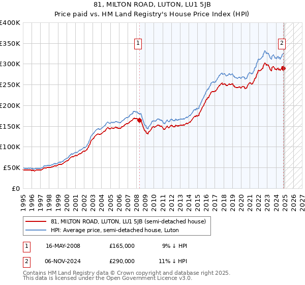 81, MILTON ROAD, LUTON, LU1 5JB: Price paid vs HM Land Registry's House Price Index
