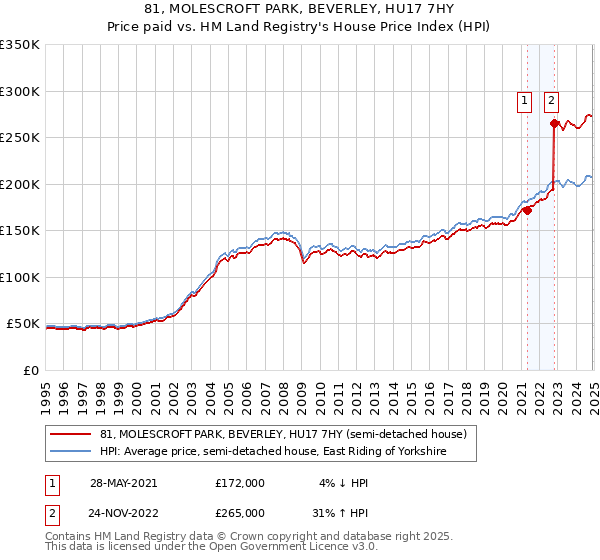 81, MOLESCROFT PARK, BEVERLEY, HU17 7HY: Price paid vs HM Land Registry's House Price Index