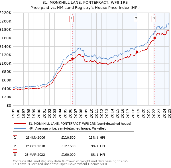 81, MONKHILL LANE, PONTEFRACT, WF8 1RS: Price paid vs HM Land Registry's House Price Index