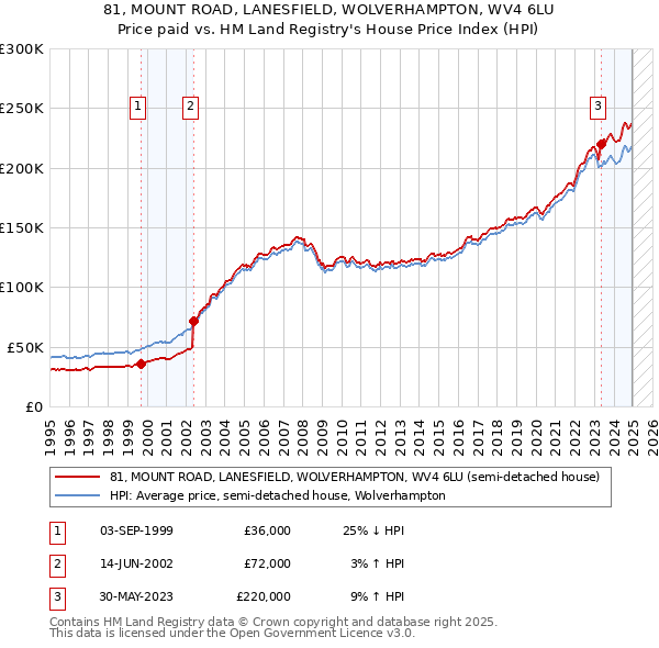 81, MOUNT ROAD, LANESFIELD, WOLVERHAMPTON, WV4 6LU: Price paid vs HM Land Registry's House Price Index