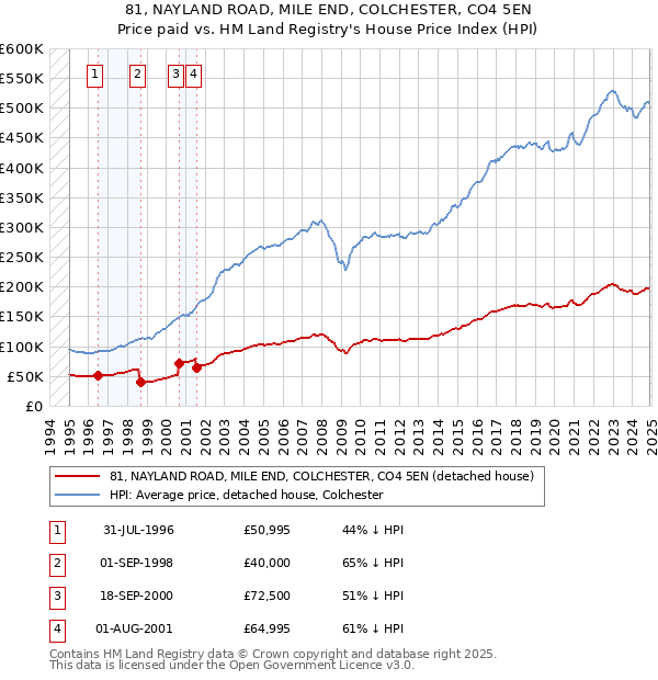 81, NAYLAND ROAD, MILE END, COLCHESTER, CO4 5EN: Price paid vs HM Land Registry's House Price Index