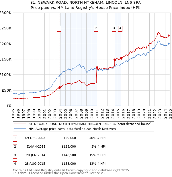 81, NEWARK ROAD, NORTH HYKEHAM, LINCOLN, LN6 8RA: Price paid vs HM Land Registry's House Price Index