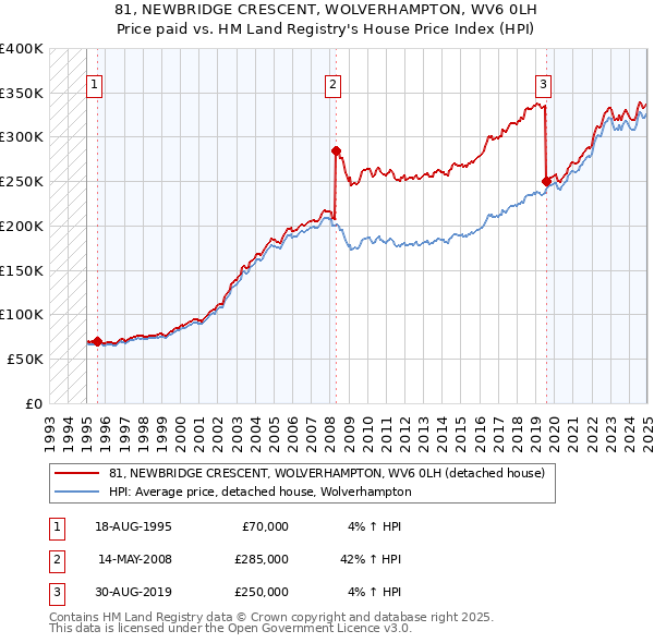 81, NEWBRIDGE CRESCENT, WOLVERHAMPTON, WV6 0LH: Price paid vs HM Land Registry's House Price Index