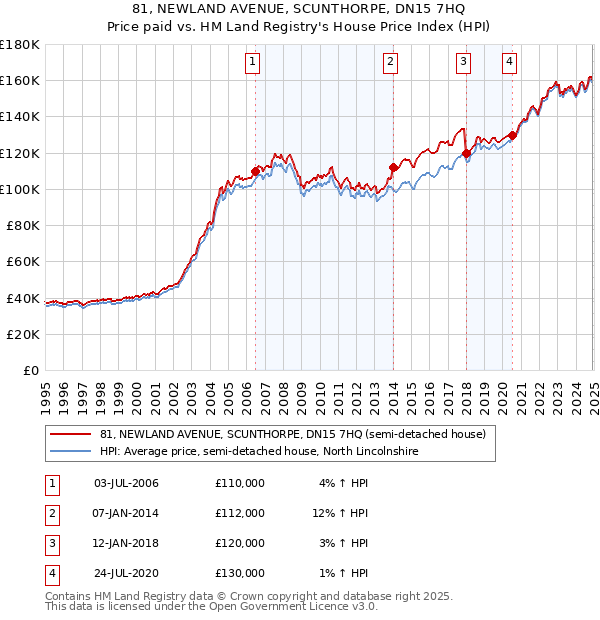 81, NEWLAND AVENUE, SCUNTHORPE, DN15 7HQ: Price paid vs HM Land Registry's House Price Index