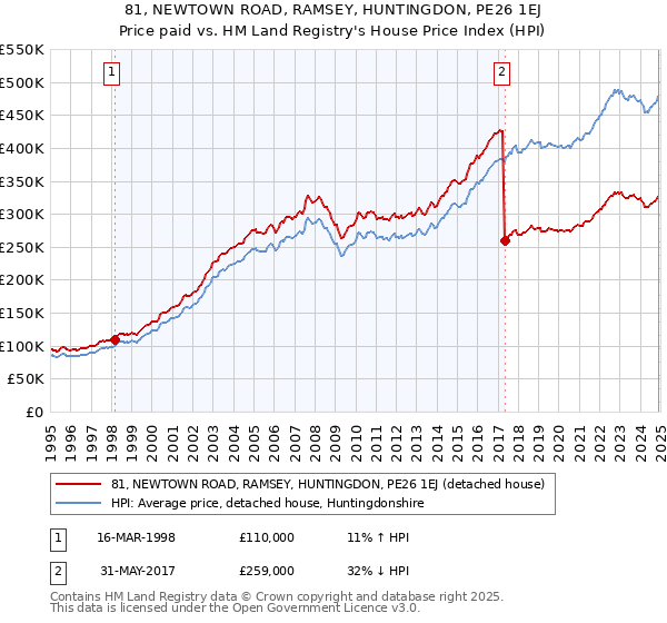 81, NEWTOWN ROAD, RAMSEY, HUNTINGDON, PE26 1EJ: Price paid vs HM Land Registry's House Price Index