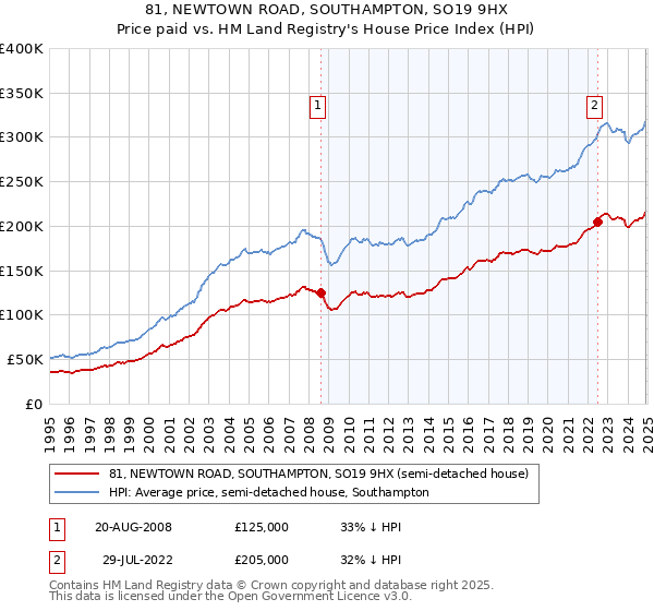 81, NEWTOWN ROAD, SOUTHAMPTON, SO19 9HX: Price paid vs HM Land Registry's House Price Index