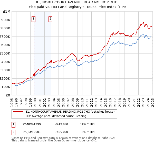 81, NORTHCOURT AVENUE, READING, RG2 7HG: Price paid vs HM Land Registry's House Price Index