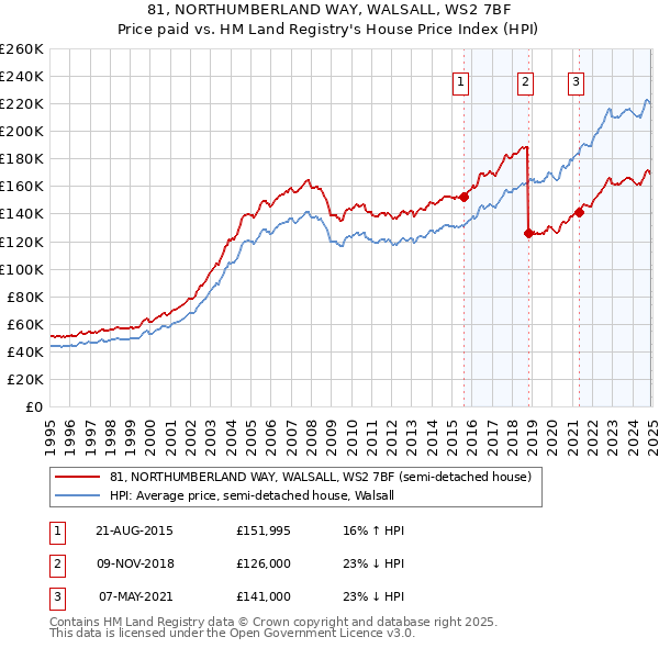 81, NORTHUMBERLAND WAY, WALSALL, WS2 7BF: Price paid vs HM Land Registry's House Price Index