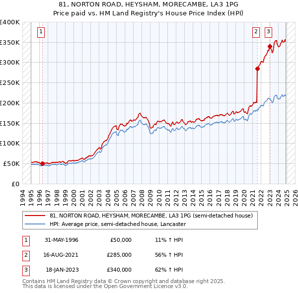 81, NORTON ROAD, HEYSHAM, MORECAMBE, LA3 1PG: Price paid vs HM Land Registry's House Price Index